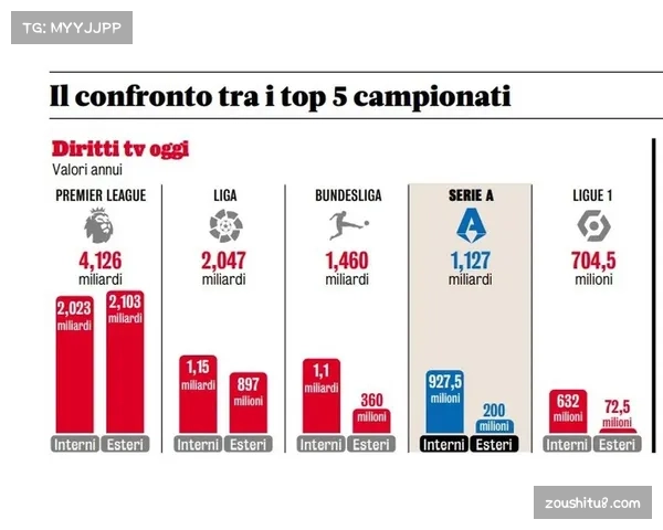 英超海外转播收入持续增长 商业价值波动中获全球红利 英超海外转播收入持续增长 商业价值波动中获全球红利